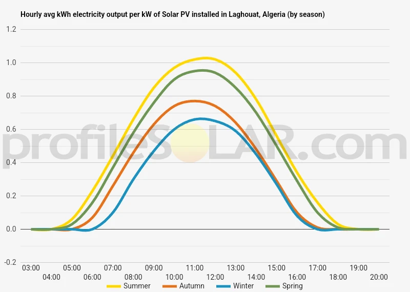 Graph of hourly avg kWh electricity output per kW of Solar PV installed in Laghouat, Algeria (by season)