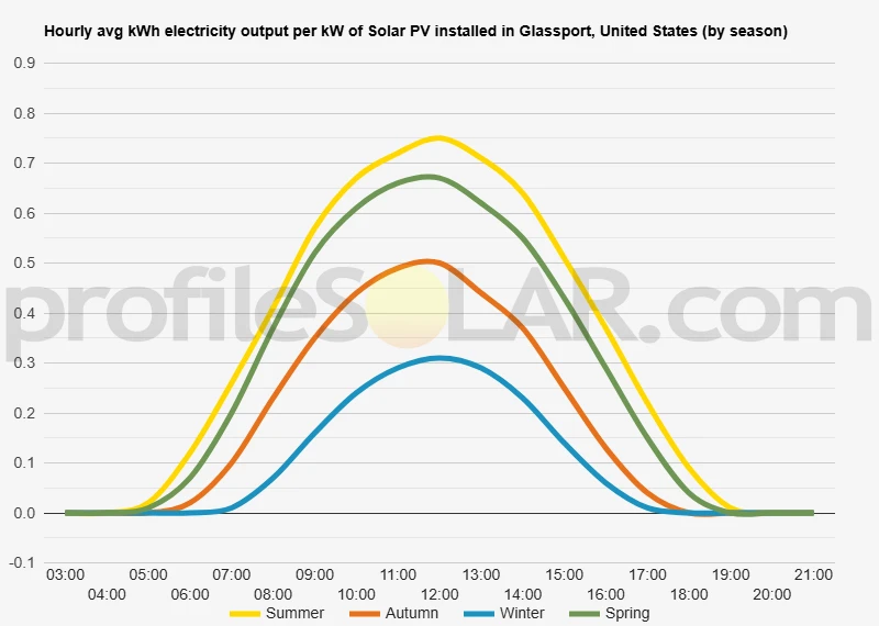 Graph of hourly avg kWh electricity output per kW of Solar PV installed in Glassport, United States (by season)