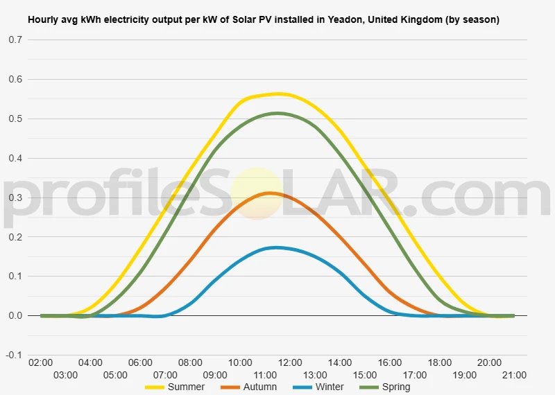 Graph of hourly avg kWh electricity output per kW of Solar PV installed in Yeadon, United Kingdom (by season)