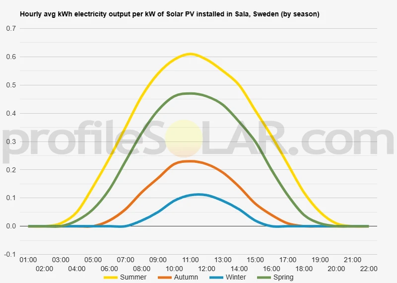 Graph of hourly avg kWh electricity output per kW of Solar PV installed in Sala, Sweden (by season)