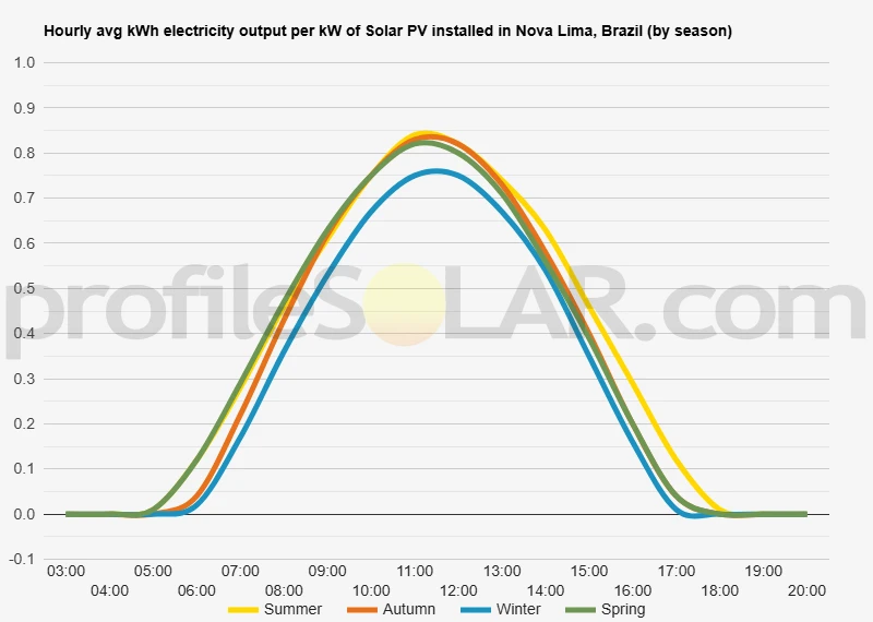 Graph of hourly avg kWh electricity output per kW of Solar PV installed in Nova Lima, Brazil (by season)