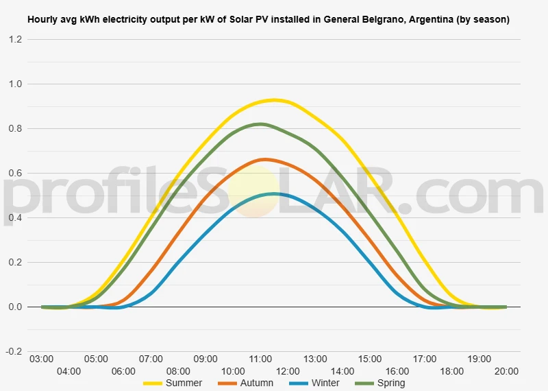 Graph of hourly avg kWh electricity output per kW of Solar PV installed in General Belgrano, Argentina (by season)