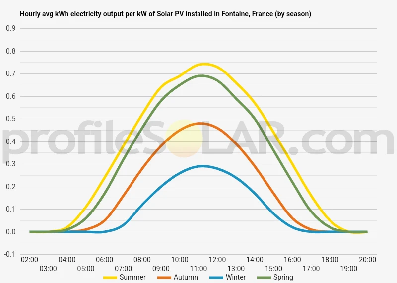 Graph of hourly avg kWh electricity output per kW of Solar PV installed in Fontaine, France (by season)