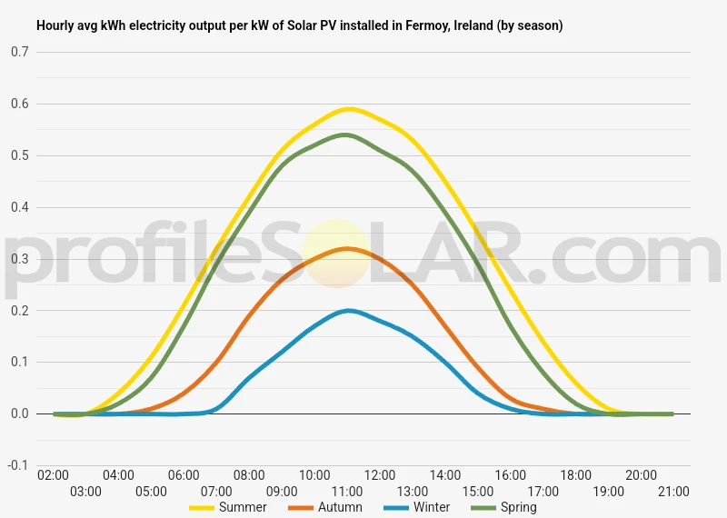 Graph of hourly avg kWh electricity output per kW of Solar PV installed in Fermoy, Ireland (by season)