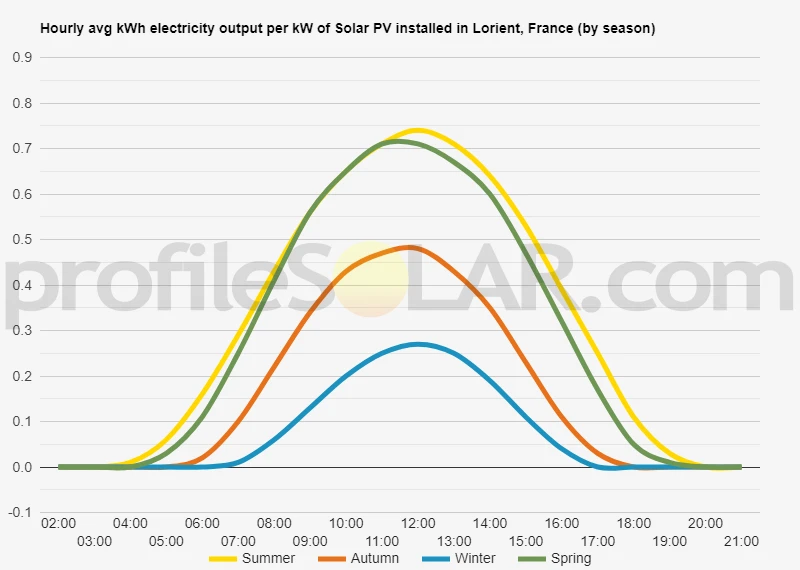 Graph of hourly avg kWh electricity output per kW of Solar PV installed in Lorient, France (by season)