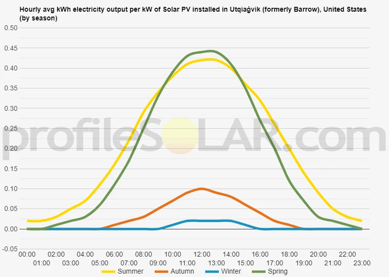 Graph of hourly avg kWh electricity output per kW of Solar PV installed in Utqiaġvik (formerly Barrow), United States (by season)