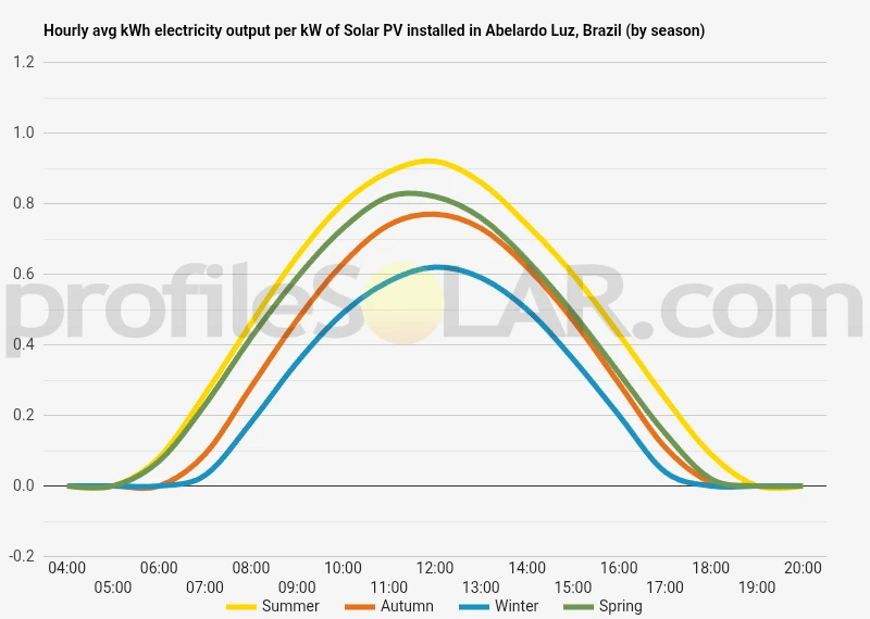 Graph of hourly avg kWh electricity output per kW of Solar PV installed in Abelardo Luz, Brazil (by season)