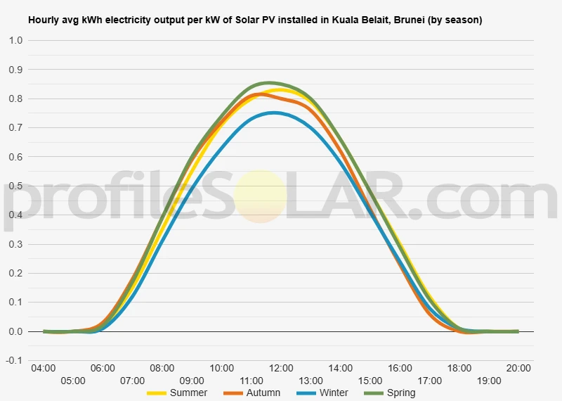 Graph of hourly avg kWh electricity output per kW of Solar PV installed in Kuala Belait, Brunei (by season)
