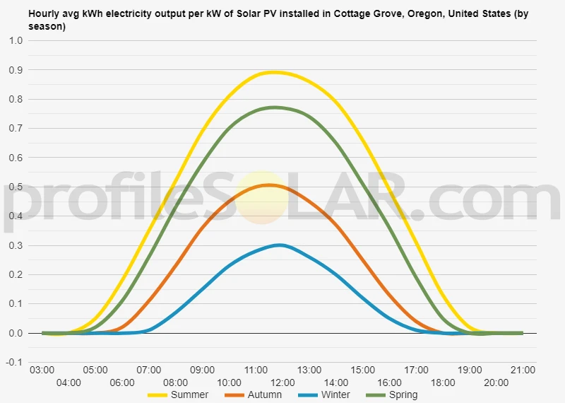Graph of hourly avg kWh electricity output per kW of Solar PV installed in Cottage Grove, Oregon, United States (by season)