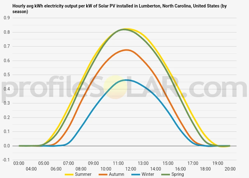 Graph of hourly avg kWh electricity output per kW of Solar PV installed in Lumberton, North Carolina, United States (by season)