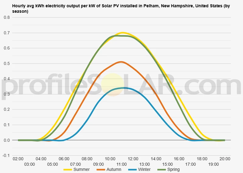 Graph of hourly avg kWh electricity output per kW of Solar PV installed in Pelham, New Hampshire, United States (by season)