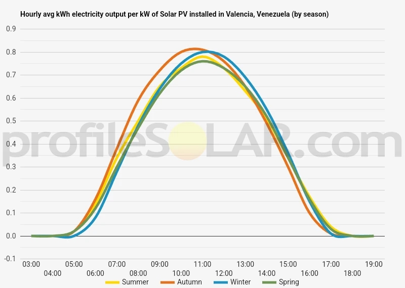 Graph of hourly avg kWh electricity output per kW of Solar PV installed in Valencia, Venezuela (by season)