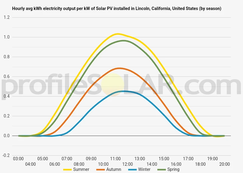 Graph of hourly avg kWh electricity output per kW of Solar PV installed in Lincoln, California, United States (by season)
