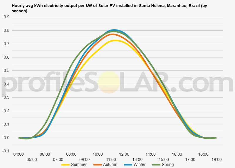 Graph of hourly avg kWh electricity output per kW of Solar PV installed in Santa Helena, Maranhão, Brazil (by season)