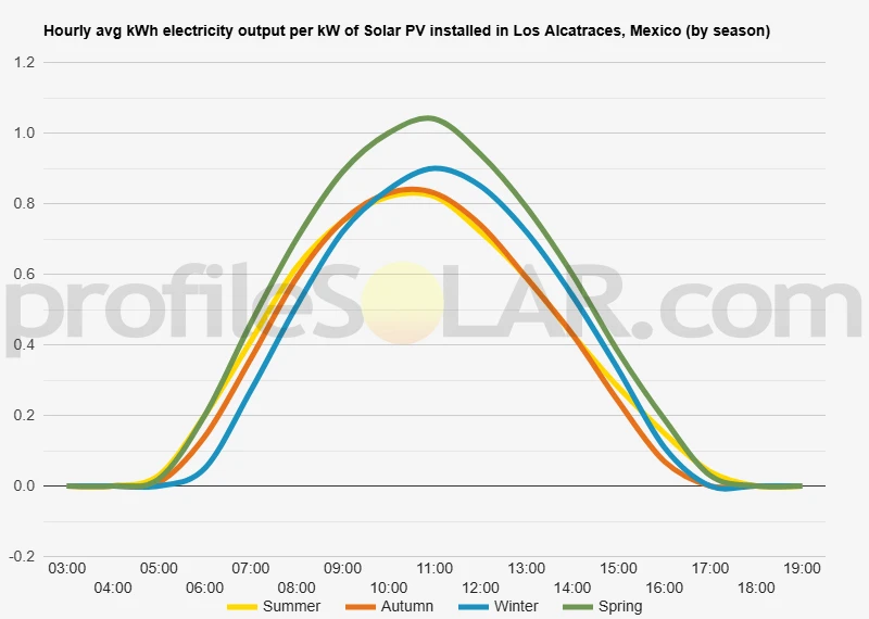 Graph of hourly avg kWh electricity output per kW of Solar PV installed in Los Alcatraces, Mexico (by season)
