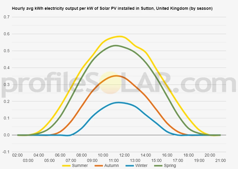 Graph of hourly avg kWh electricity output per kW of Solar PV installed in Sutton, United Kingdom (by season)