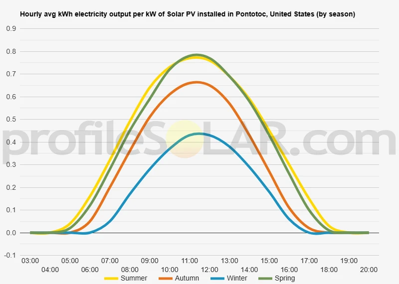 Graph of hourly avg kWh electricity output per kW of Solar PV installed in Pontotoc, United States (by season)