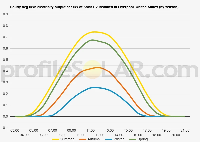Graph of hourly avg kWh electricity output per kW of Solar PV installed in Liverpool, United States (by season)