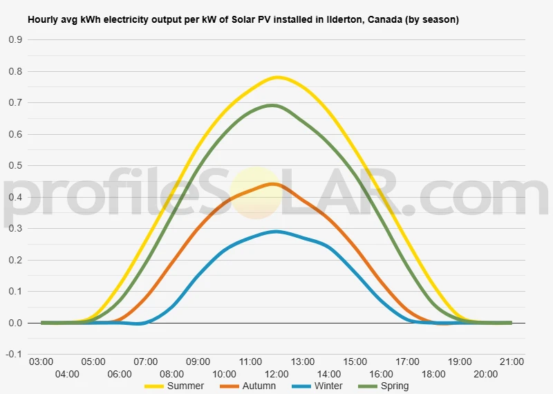 Graph of hourly avg kWh electricity output per kW of Solar PV installed in Ilderton, Canada (by season)