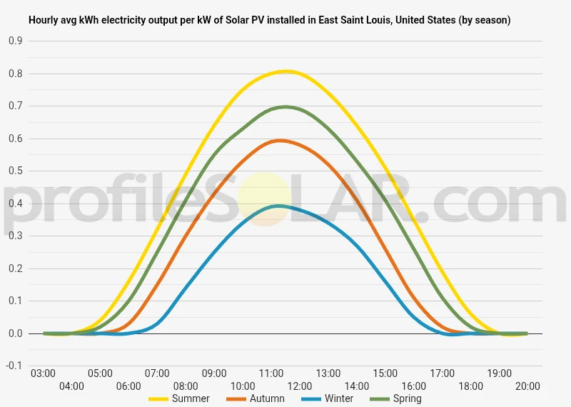 Graph of hourly avg kWh electricity output per kW of Solar PV installed in East Saint Louis, United States (by season)