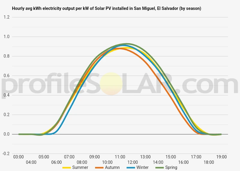 Graph of hourly avg kWh electricity output per kW of Solar PV installed in San Miguel, El Salvador (by season)