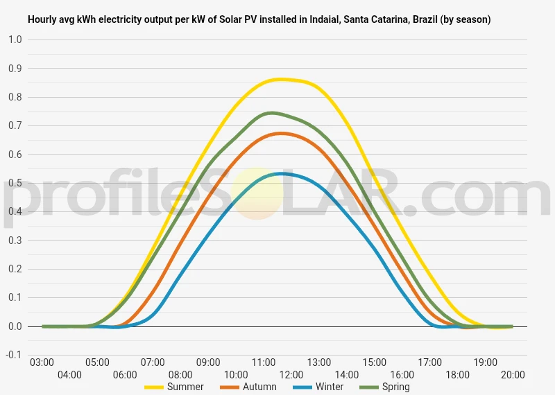 Graph of hourly avg kWh electricity output per kW of Solar PV installed in Indaial, Santa Catarina, Brazil (by season)