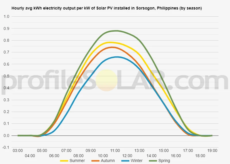 Graph of hourly avg kWh electricity output per kW of Solar PV installed in Sorsogon, Philippines (by season)