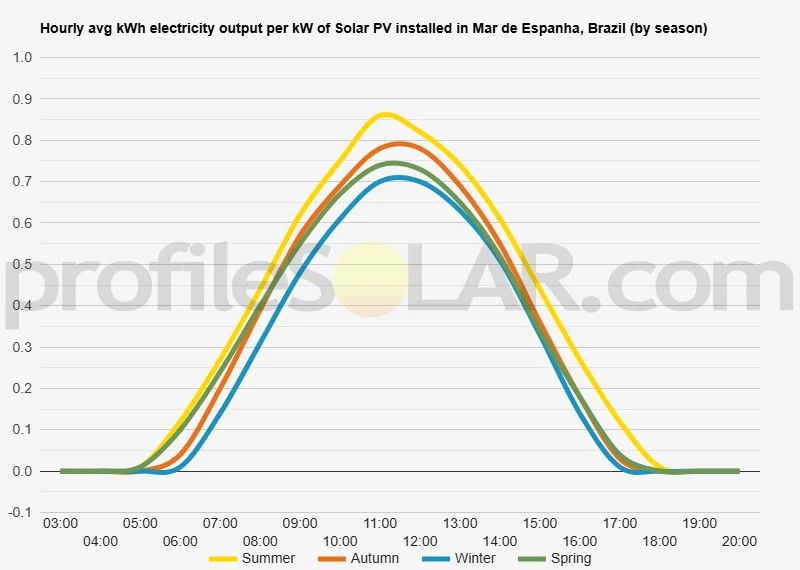 Graph of hourly avg kWh electricity output per kW of Solar PV installed in Mar De Espanha, Brazil (by season)