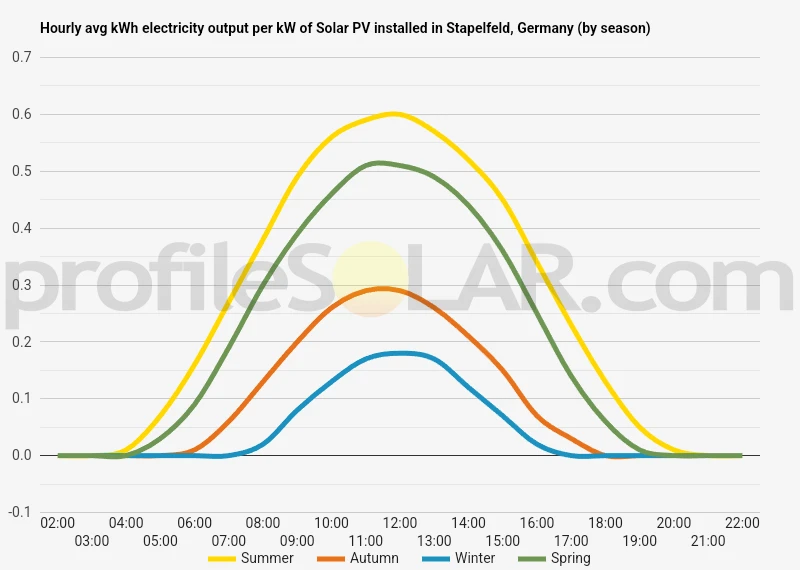 Graph of hourly avg kWh electricity output per kW of Solar PV installed in Stapelfeld, Germany (by season)