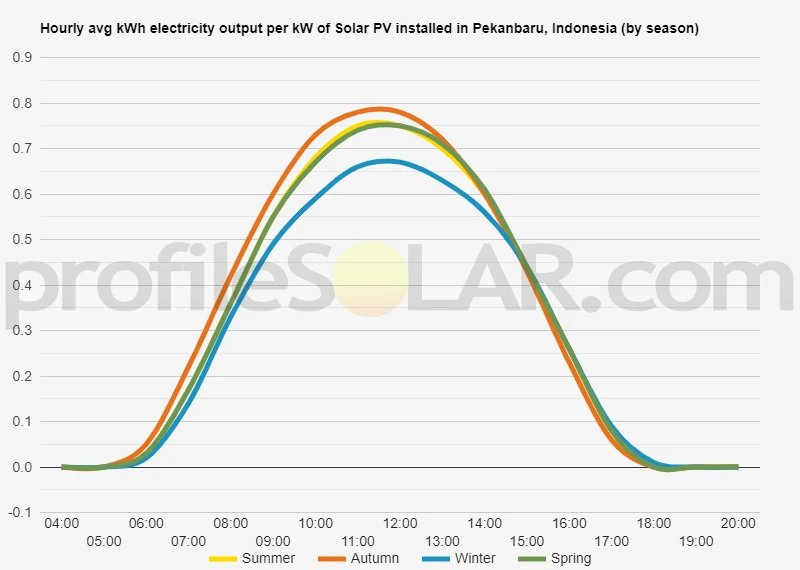 Graph of hourly avg kWh electricity output per kW of Solar PV installed in Pekanbaru, Indonesia (by season)
