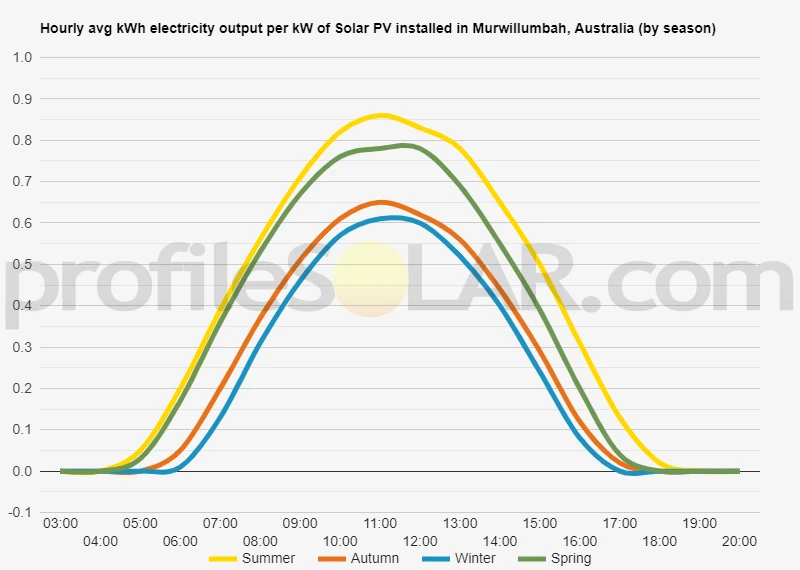 Graph of hourly avg kWh electricity output per kW of Solar PV installed in Murwillumbah, Australia (by season)