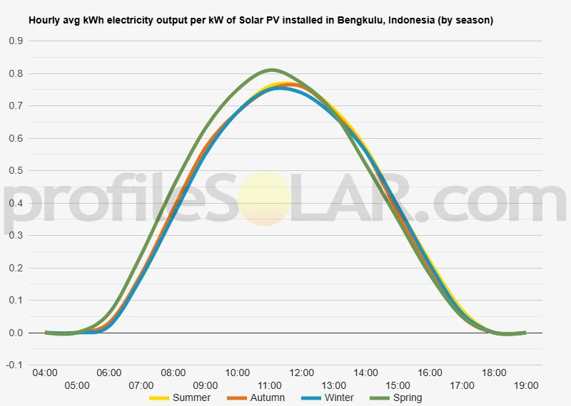 Graph of hourly avg kWh electricity output per kW of Solar PV installed in Bengkulu, Indonesia (by season)