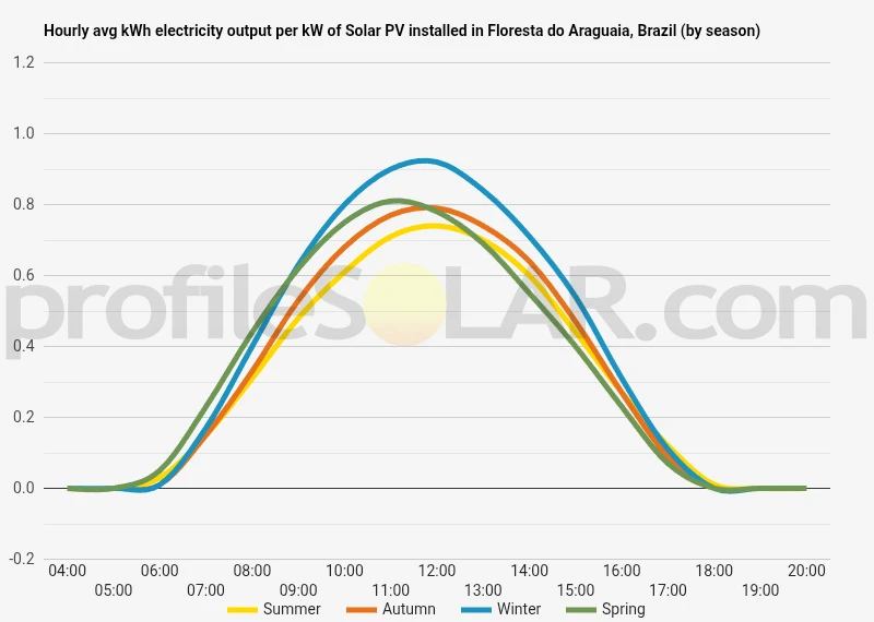 Graph of hourly avg kWh electricity output per kW of Solar PV installed in Floresta Do Araguaia, Brazil (by season)