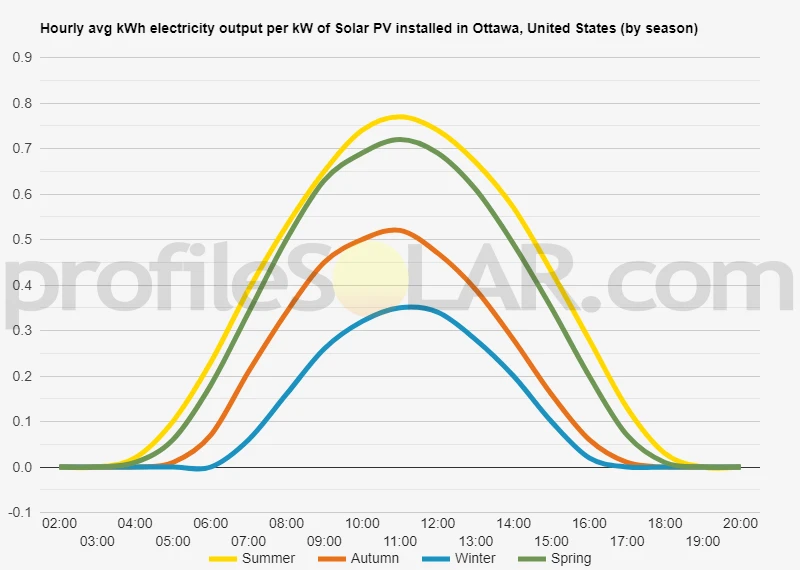 Graph of hourly avg kWh electricity output per kW of Solar PV installed in Ottawa, United States (by season)