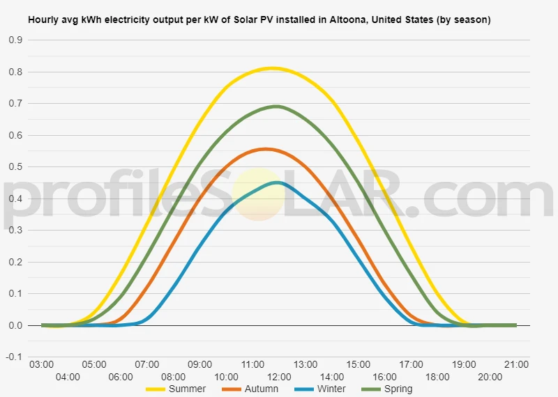 Graph of hourly avg kWh electricity output per kW of Solar PV installed in Altoona, United States (by season)