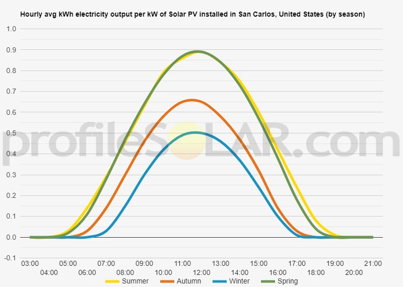 Graph of hourly avg kWh electricity output per kW of Solar PV installed in San Carlos, United States (by season)