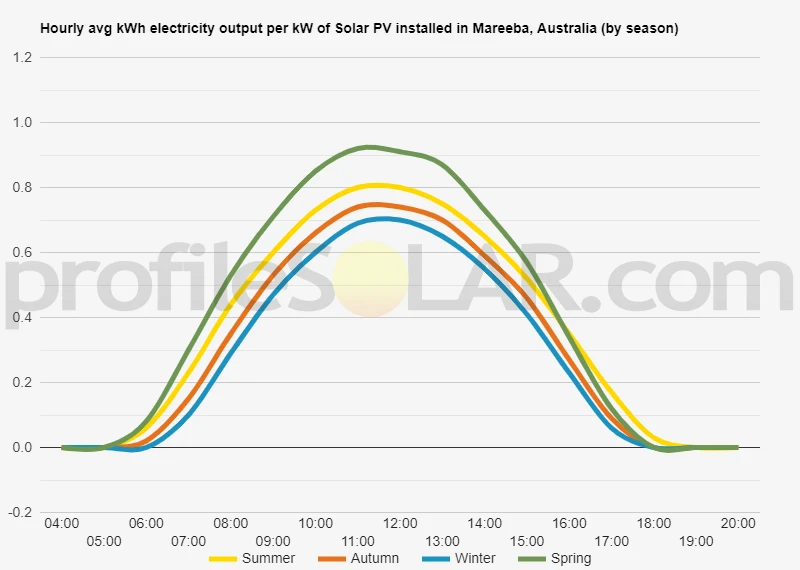 Graph of hourly avg kWh electricity output per kW of Solar PV installed in Mareeba, Australia (by season)