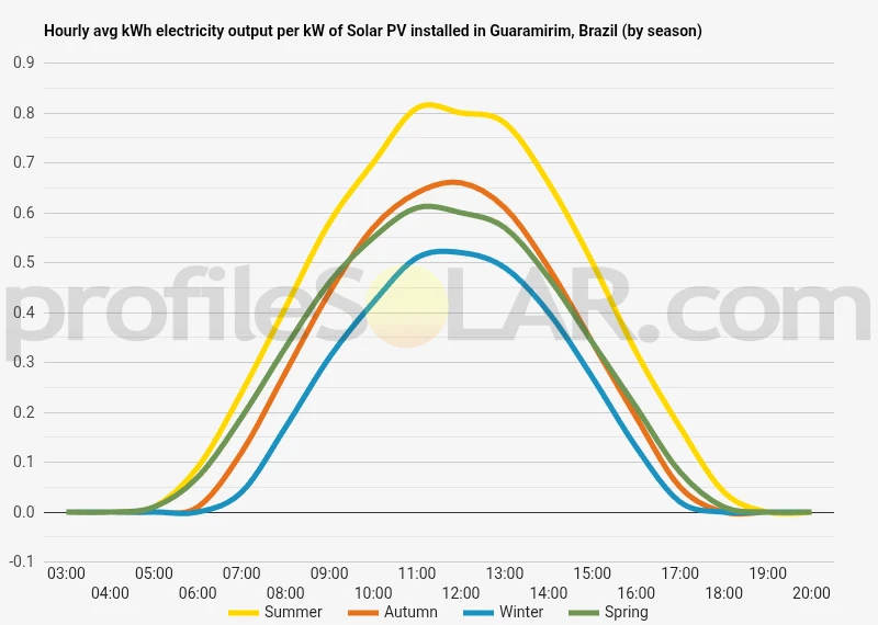 Graph of hourly avg kWh electricity output per kW of Solar PV installed in Guaramirim, Brazil (by season)