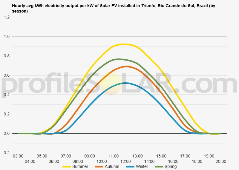 Graph of hourly avg kWh electricity output per kW of Solar PV installed in Triunfo, Rio Grande do Sul, Brazil (by season)