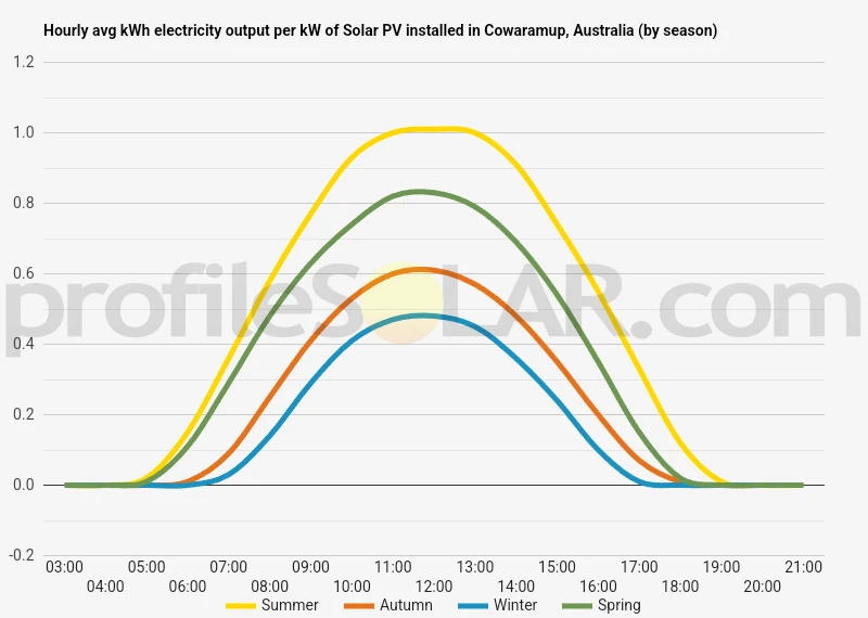 Graph of hourly avg kWh electricity output per kW of Solar PV installed in Cowaramup, Australia (by season)