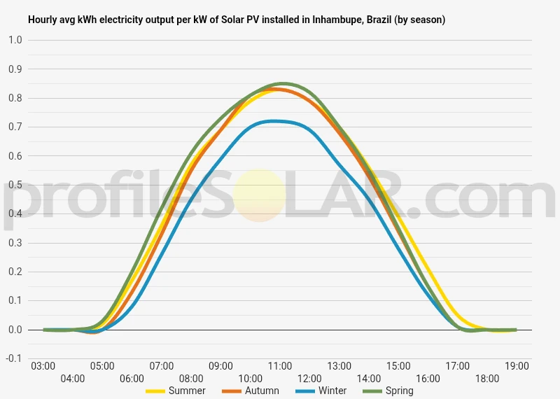 Graph of hourly avg kWh electricity output per kW of Solar PV installed in Inhambupe, Brazil (by season)