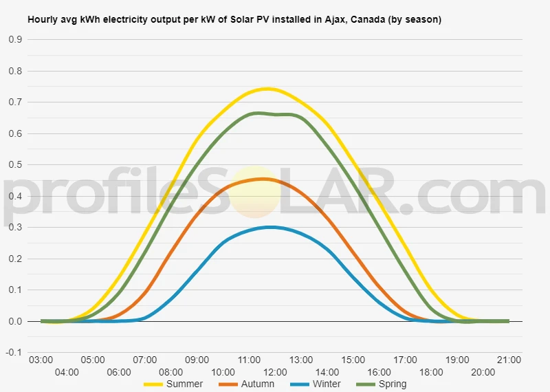 Graph of hourly avg kWh electricity output per kW of Solar PV installed in Ajax, Canada (by season)