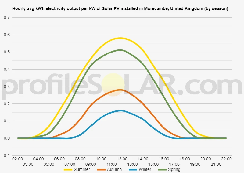Graph of hourly avg kWh electricity output per kW of Solar PV installed in Morecambe, United Kingdom (by season)