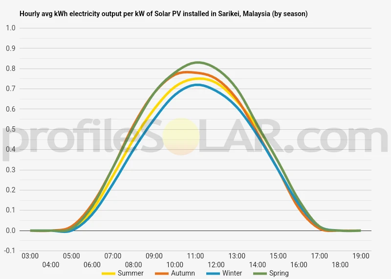 Graph of hourly avg kWh electricity output per kW of Solar PV installed in Sarikei, Malaysia (by season)