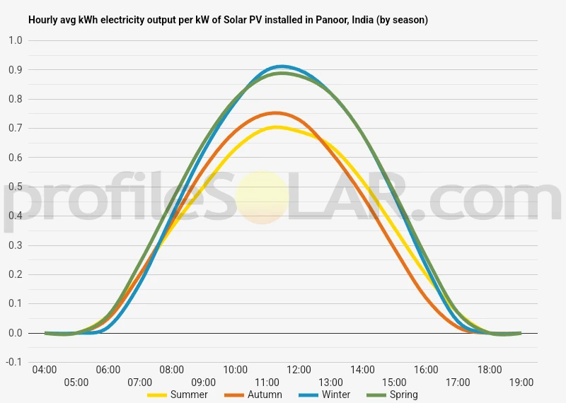 Graph of hourly avg kWh electricity output per kW of Solar PV installed in Panoor, India (by season)