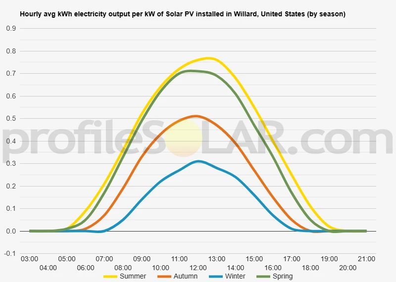 Graph of hourly avg kWh electricity output per kW of Solar PV installed in Willard, United States (by season)