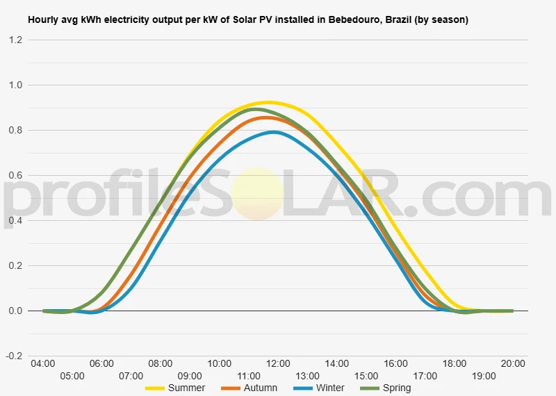 Graph of hourly avg kWh electricity output per kW of Solar PV installed in Bebedouro, Brazil (by season)