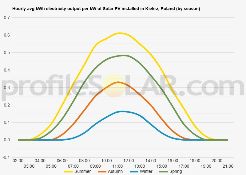 Graph of hourly avg kWh electricity output per kW of Solar PV installed in Kiekrz, Poland (by season)