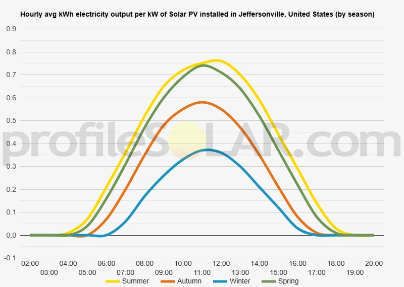 Graph of hourly avg kWh electricity output per kW of Solar PV installed in Jeffersonville, United States (by season)