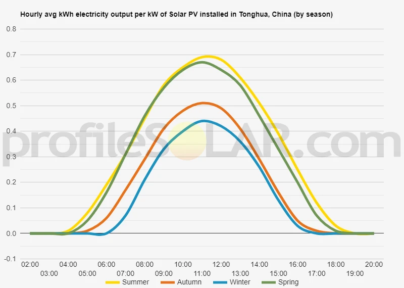 Graph of hourly avg kWh electricity output per kW of Solar PV installed in Tonghua, China (by season)